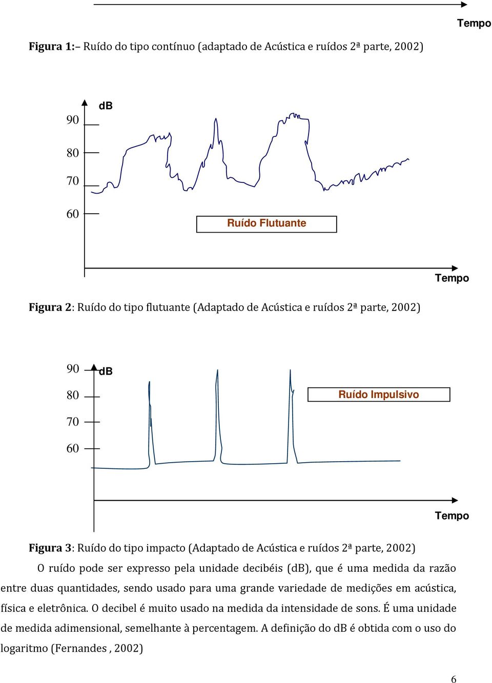 expresso pela unidade decibéis (db), que é uma medida da razão entre duas quantidades, sendo usado para uma grande variedade de medições em acústica, física e eletrônica.