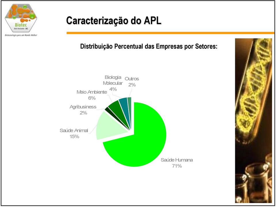 Biologia Molecular 4% Meio Ambiente 6%