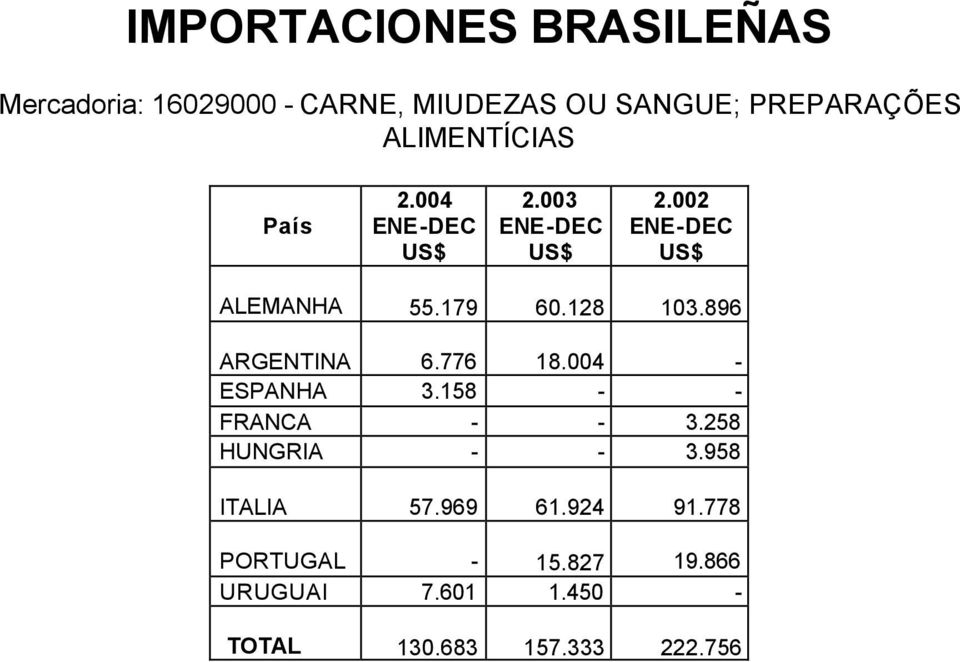 128 103.896 ARGENTINA 6.776 18.004 - ESPANHA 3.158 - - FRANCA - - 3.258 HUNGRIA - - 3.