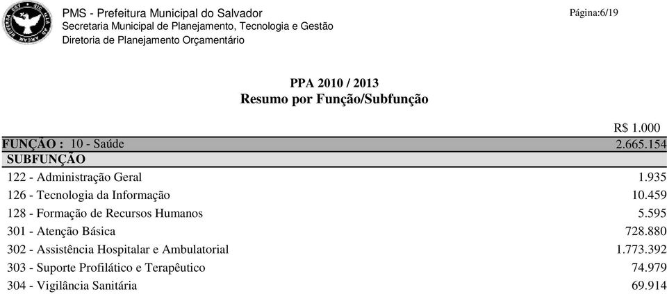 595 301 - Atenção Básica 728.880 302 - Assistência Hospitalar e Ambulatorial 1.