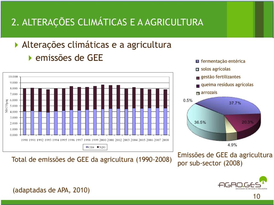 queima resíduos agrícolas arrozais Total de emissões de GEE da agricultura
