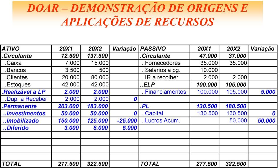 000 105.000.Realizável a LP 2.000 2.000..Financiamentos 100.000 105.000 5.000..Dup. a Receber 2.000 2.000 0.Permanente 203.000 183.000.PL 130.500 180.500..Investimentos 50.