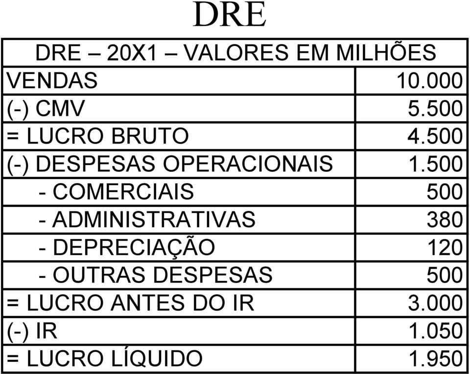 500 - COMERCIAIS 500 - ADMINISTRATIVAS 380 - DEPRECIAÇÃO 120 -