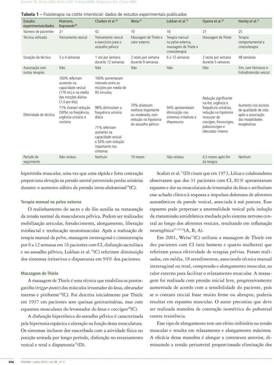 27 experimentais/dados Koprowski 29 Número de pacientes 21 42 10 16 21 25 Técnica utilizada Treinamento vesical Treinamento vesical e exercícios para o assoalho pélvico Massagem de Thiele e calor