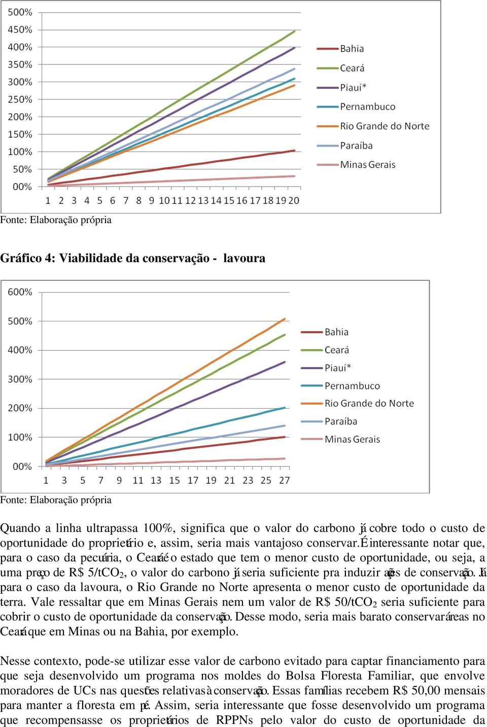 É interessante notar que, para o caso da pecuária, o Ceará é o estado que tem o menor custo de oportunidade, ou seja, a uma preço de R$ 5/tCO 2, o valor do carbono já seria suficiente pra induzir