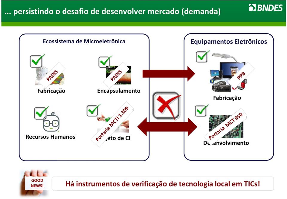 Fabricação Encapsulamento Fabricação Recursos Humanos Projeto de