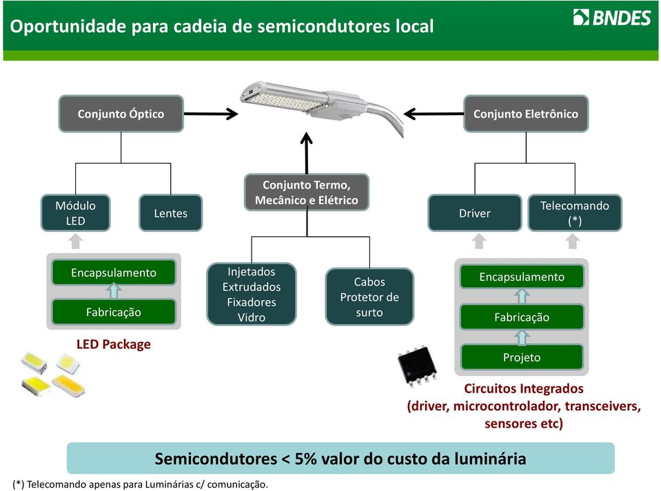 Protetor de surto Encapsulamento Fabricação LED Package Projeto Circuitos Integrados (driver, microcontrolador,