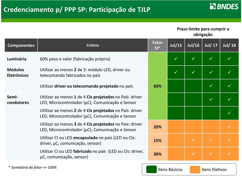 projetados no País: driver LED, Microcontrolador (µc), Comunicação e Sensor Utilizar ao menos 2 de 4 CIs projetados no País: driver LED, Microcontrolador (µc), Comunicação e Sensor Utilizar ao menos