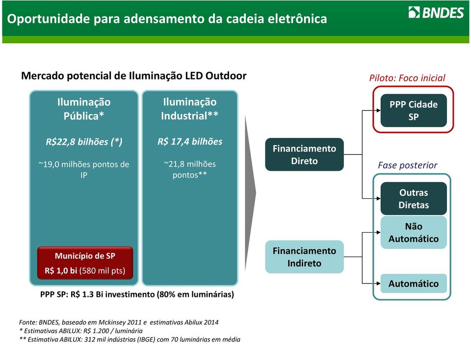 Diretas Município de SP R$ 1,0 bi (580 mil pts) PPP SP: R$ 1.