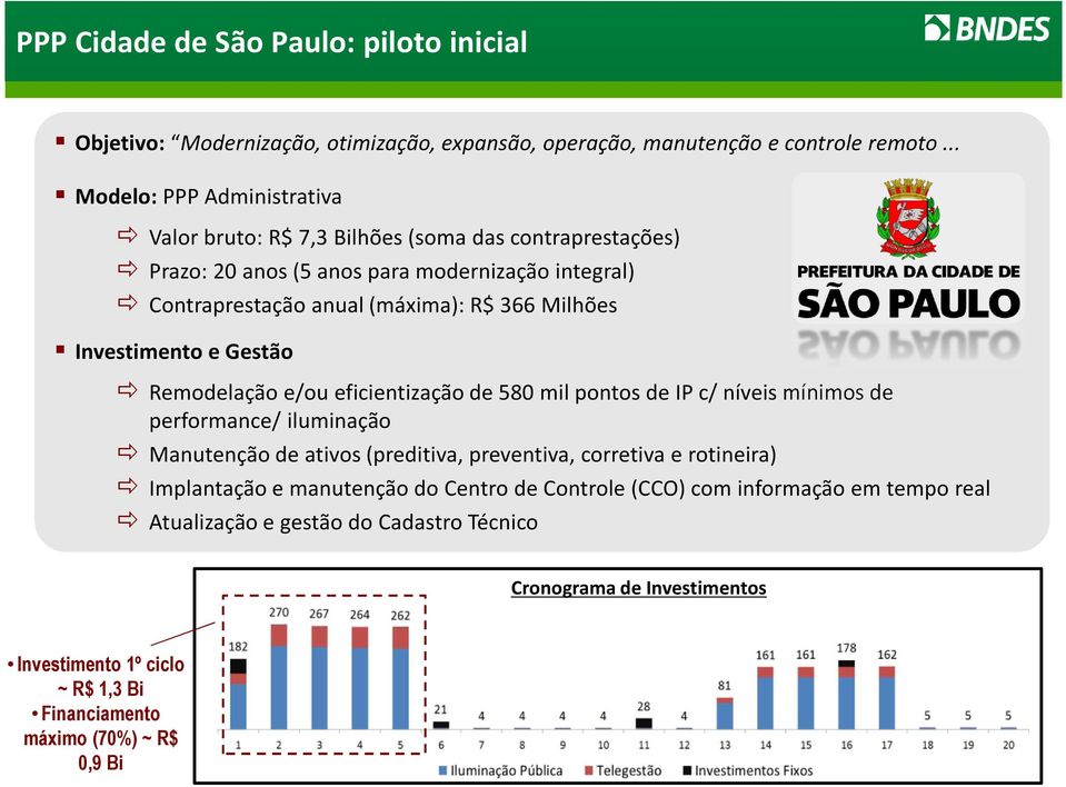 Milhões Investimento e Gestão Remodelação e/ou eficientização de 580 mil pontos de IP c/ níveis mínimos de performance/ iluminação Manutenção de ativos (preditiva, preventiva,