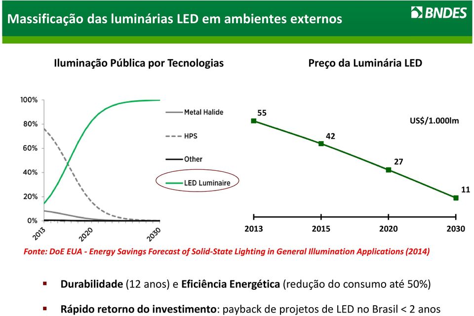 000lm 27 11 2013 2015 2020 2030 Fonte: DoE EUA - Energy Savings Forecast of Solid-State Lighting in