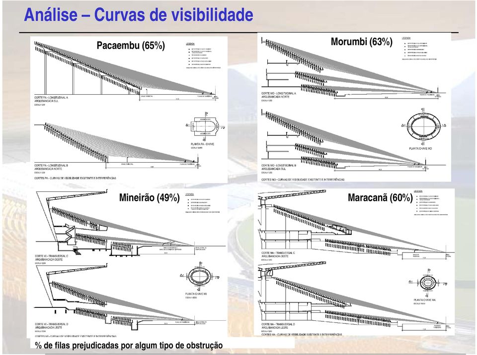 Mineirão (49%) Maracanã (60%) % de