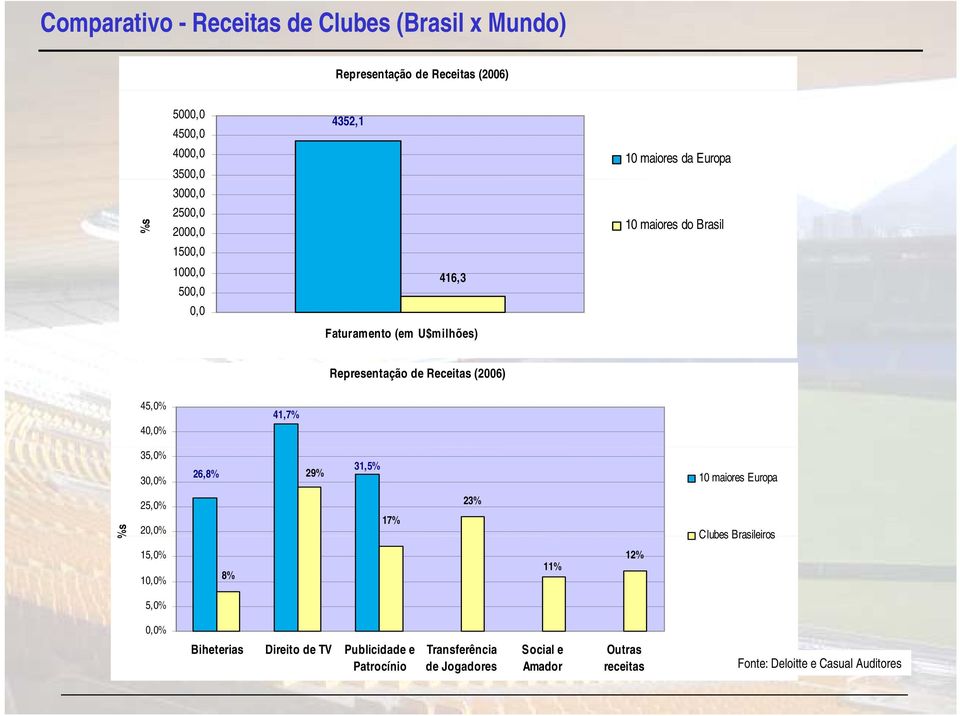 45,0% 40,0% 41,7% 35,0% 30,0% 26,8% 29% 31,5% 10 maiores Europa %s 25,0% 20,0% 17% 23% Clubes Brasileiros 15,0% 10,0% 8% 11% 12% 5,0% 0,0%