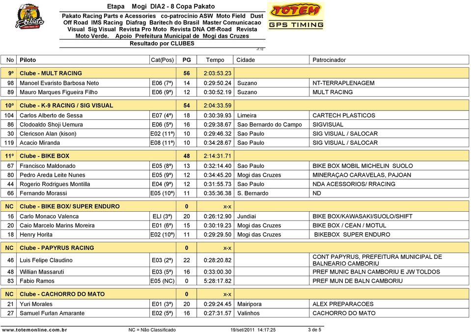 67 Sao Bernardo do Campo SIGVISUAL 30 Clericson Alan (kison) E02 (11º) 10 0:29:46.32 Sao Paulo SIG VISUAL / SALOCAR 119 Acacio Miranda E08 (11º) 10 0:34:28.