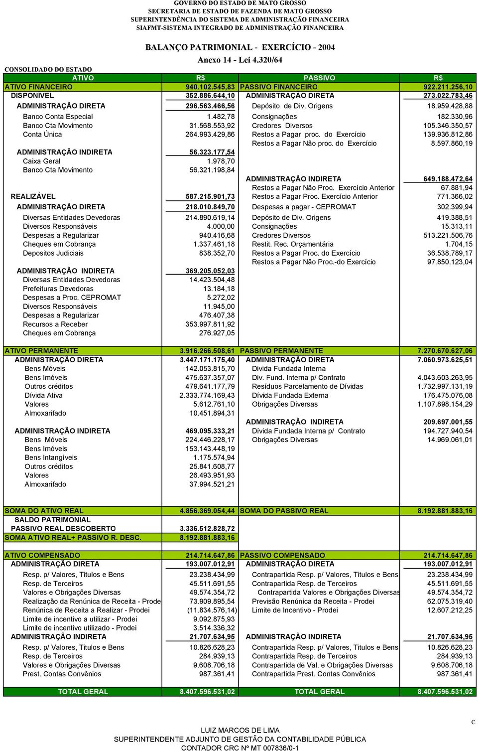 644,10 ADMINISTRAÇÃO DIRETA 273.022.783,46 ADMINISTRAÇÃO DIRETA 296.563.466,56 Depósito de Div. Origens 18.959.428,88 Banco Conta Especial 1.482,78 Consignações 182.330,96 Banco Cta Movimento 31.568.