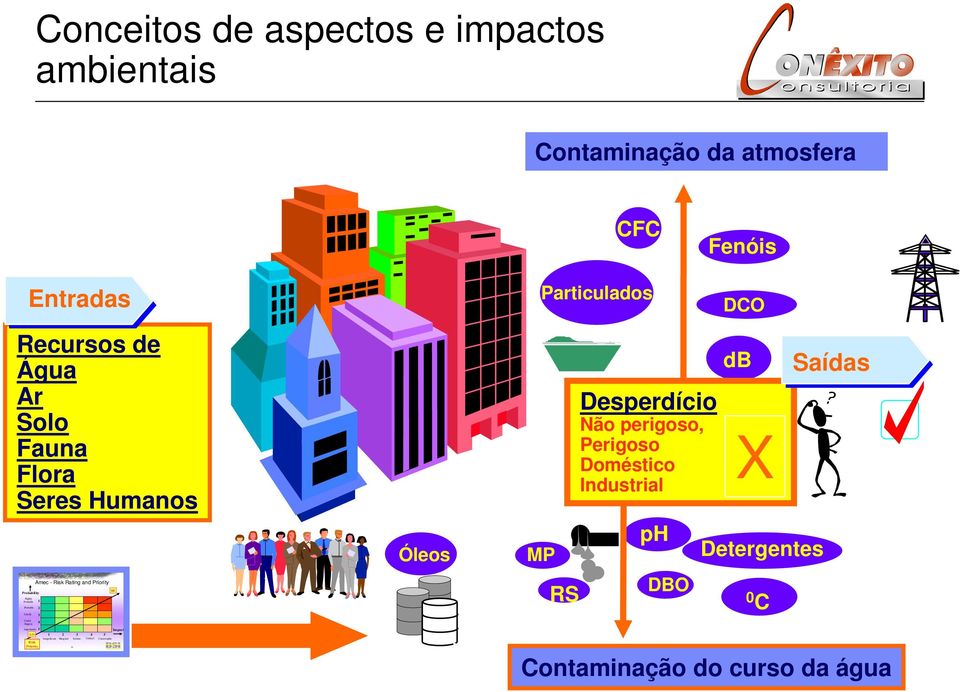 Particulados MP RS Desperdício Não perigoso, Perigoso Doméstico Industrial ph DBO DCO db X Detergentes 0 C Saídas