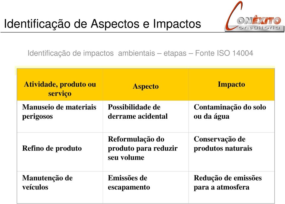 acidental Impacto solo ou da água Refino de produto Reformulação do produto para reduzir seu volume