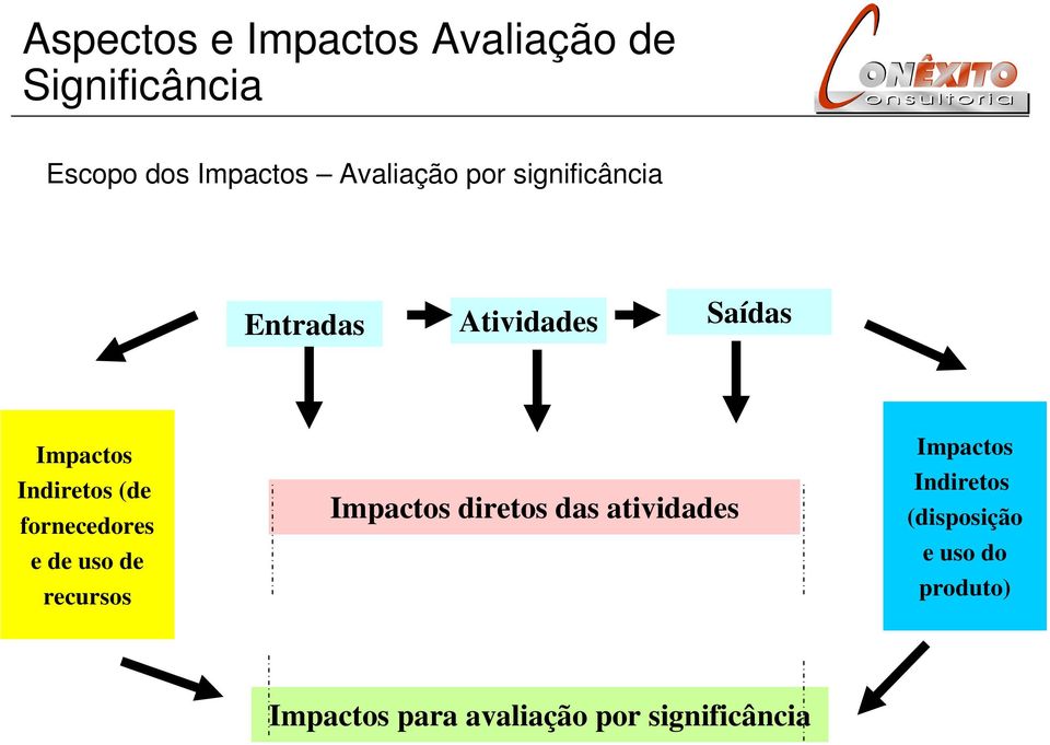 fornecedores e de uso de recursos Impactos diretos das atividades Impactos