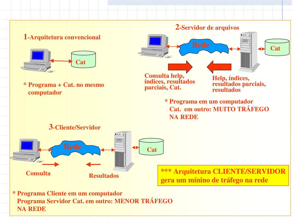 2-Servidor de arquivos Rede Help, índices, resultados parciais, resultados * Programa em um computador Cat.