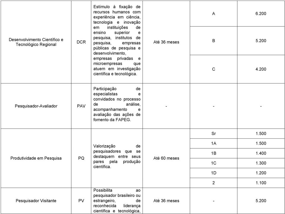 200 Pesquisador-Avaliador PAV Participação especialistas e convidados no processo análise, acompanhamento e avaliação das ações fomento da FAPEG. - - - Sr 1.