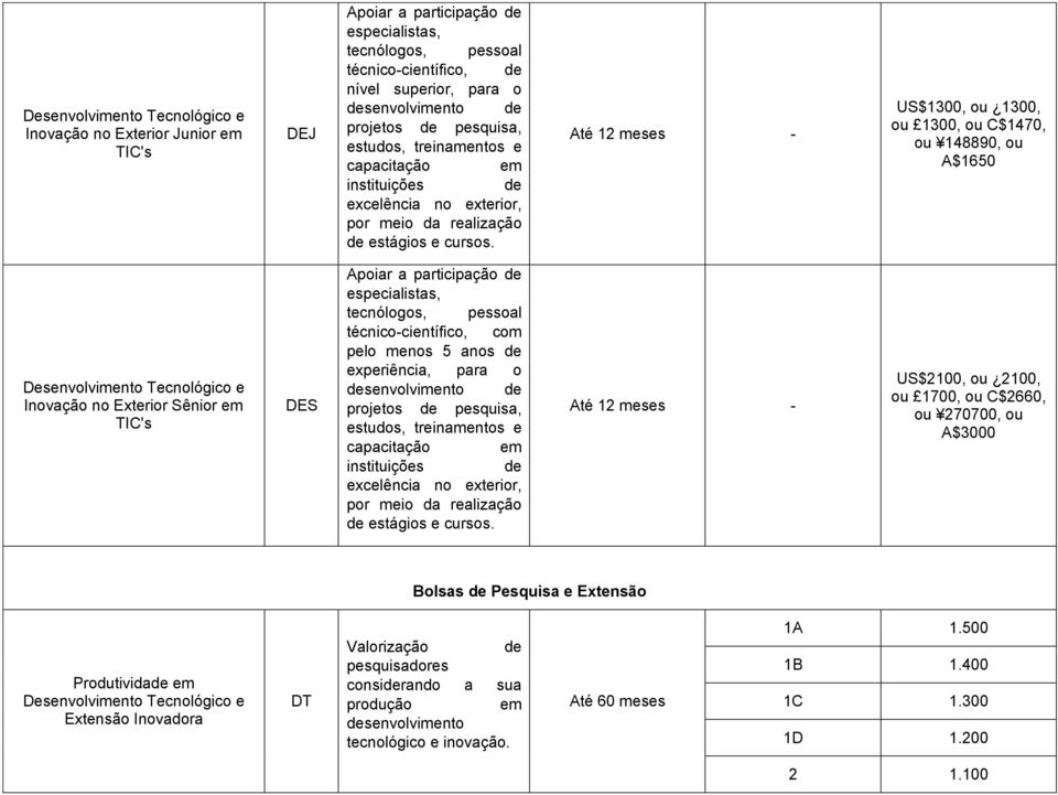 Até 12 meses - US$1300, ou 1300, ou 1300, ou C$1470, ou 148890, ou A$1650 Desenvolvimento Tecnológico e Inovação no Exterior Sênior em TIC's DES Apoiar a participação especialistas, tecnólogos,