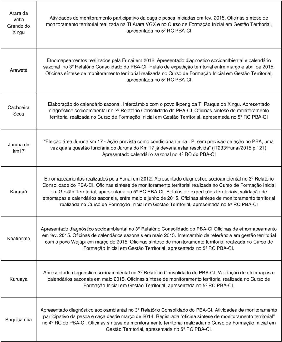 em 2012. Apresentado diagnostico socioambiental e calendário sazonal no 3º Relatório Consolidado do PBA-CI. Relato de expedição territorial entre março e abril de 2015.