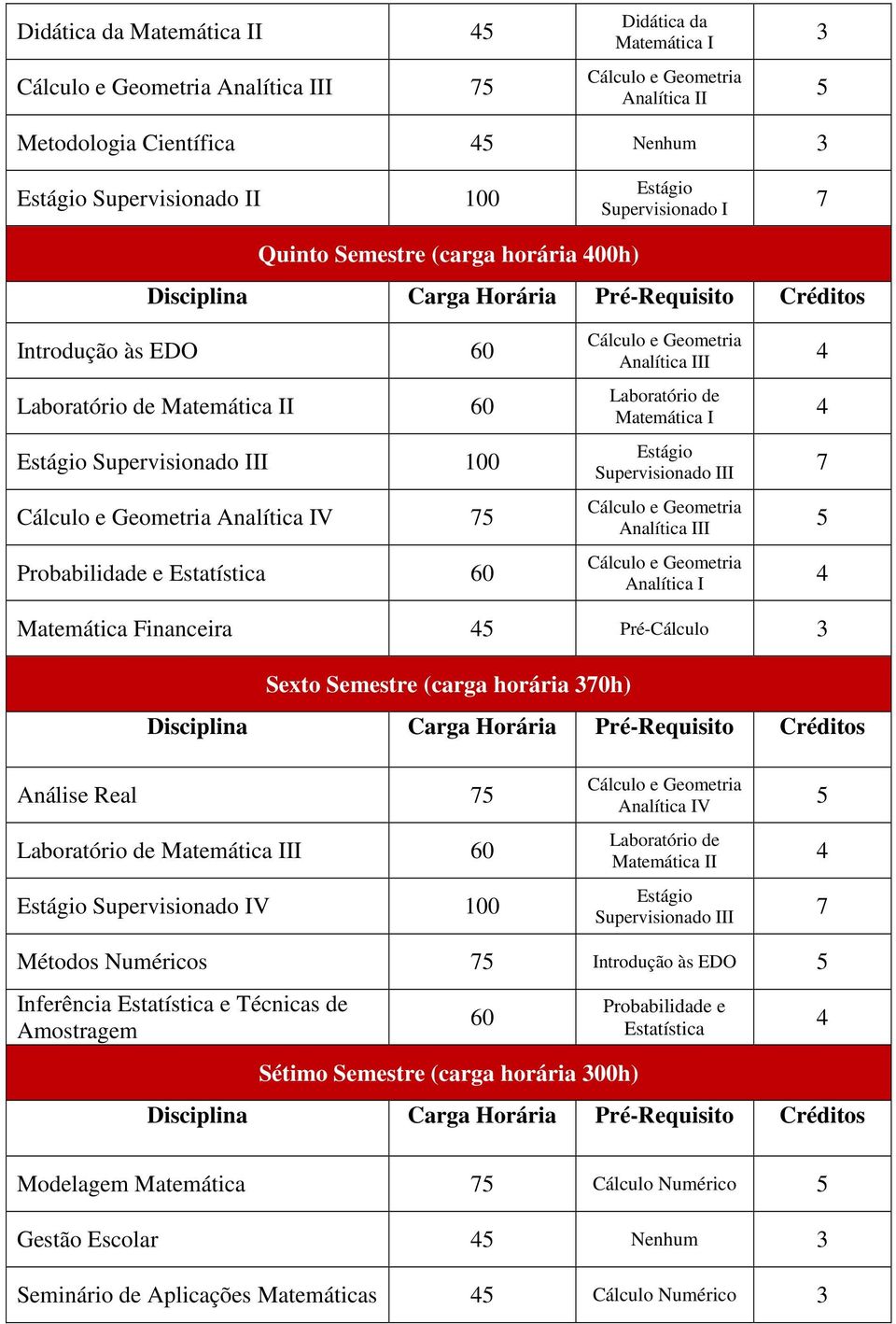 III Analítica III Analítica I Matemática Financeira Pré-Cálculo 3 Sexto Semestre (carga horária 30h) Análise Real Laboratório de Matemática III 60 Estágio Supervisionado IV 100 Analítica IV