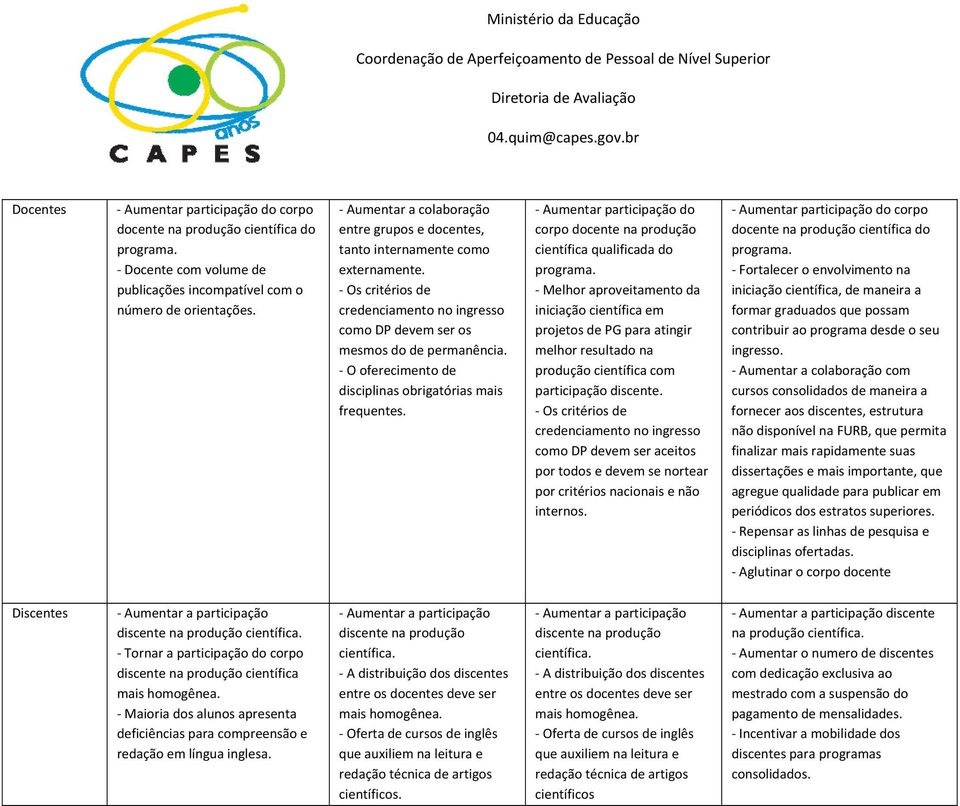 O oferecimento de disciplinas obrigatórias mais frequentes. Aumentar participação do corpo docente na produção científica qualificada do programa.