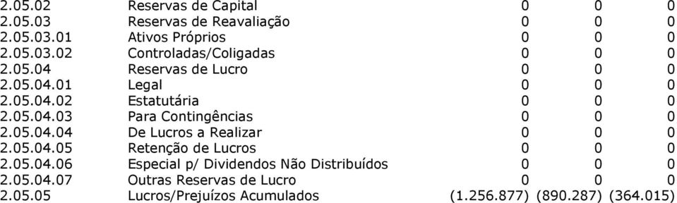 05.04.05 Retenção de Lucros 0 0 0 2.05.04.06 Especial p/ Dividendos Não Distribuídos 0 0 0 2.05.04.07 Outras Reservas de Lucro 0 0 0 2.