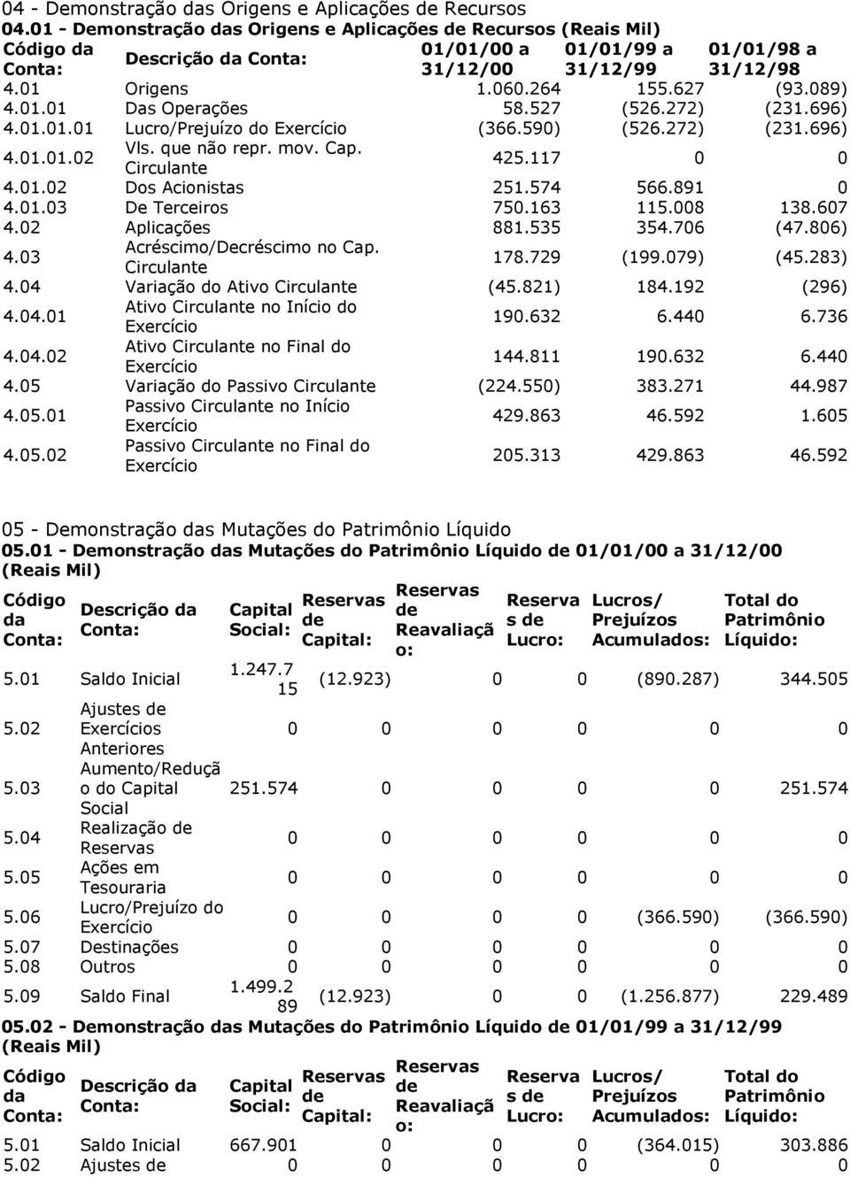 089) 4.01.01 Das Operações 58.527 (526.272) (231.696) 4.01.01.01 Lucro/Prejuízo do Exercício (366.590) (526.272) (231.696) 4.01.01.02 Vls. que não repr. mov. Cap. Circulante 425.117 0 0 4.01.02 Dos Acionistas 251.