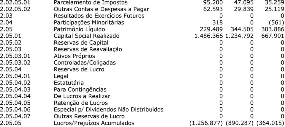 05.03.01 Ativos Próprios 0 0 0 2.05.03.02 Controladas/Coligadas 0 0 0 2.05.04 Reservas de Lucro 0 0 0 2.05.04.01 Legal 0 0 0 2.05.04.02 Estatutária 0 0 0 2.05.04.03 Para Contingências 0 0 0 2.05.04.04 De Lucros a Realizar 0 0 0 2.