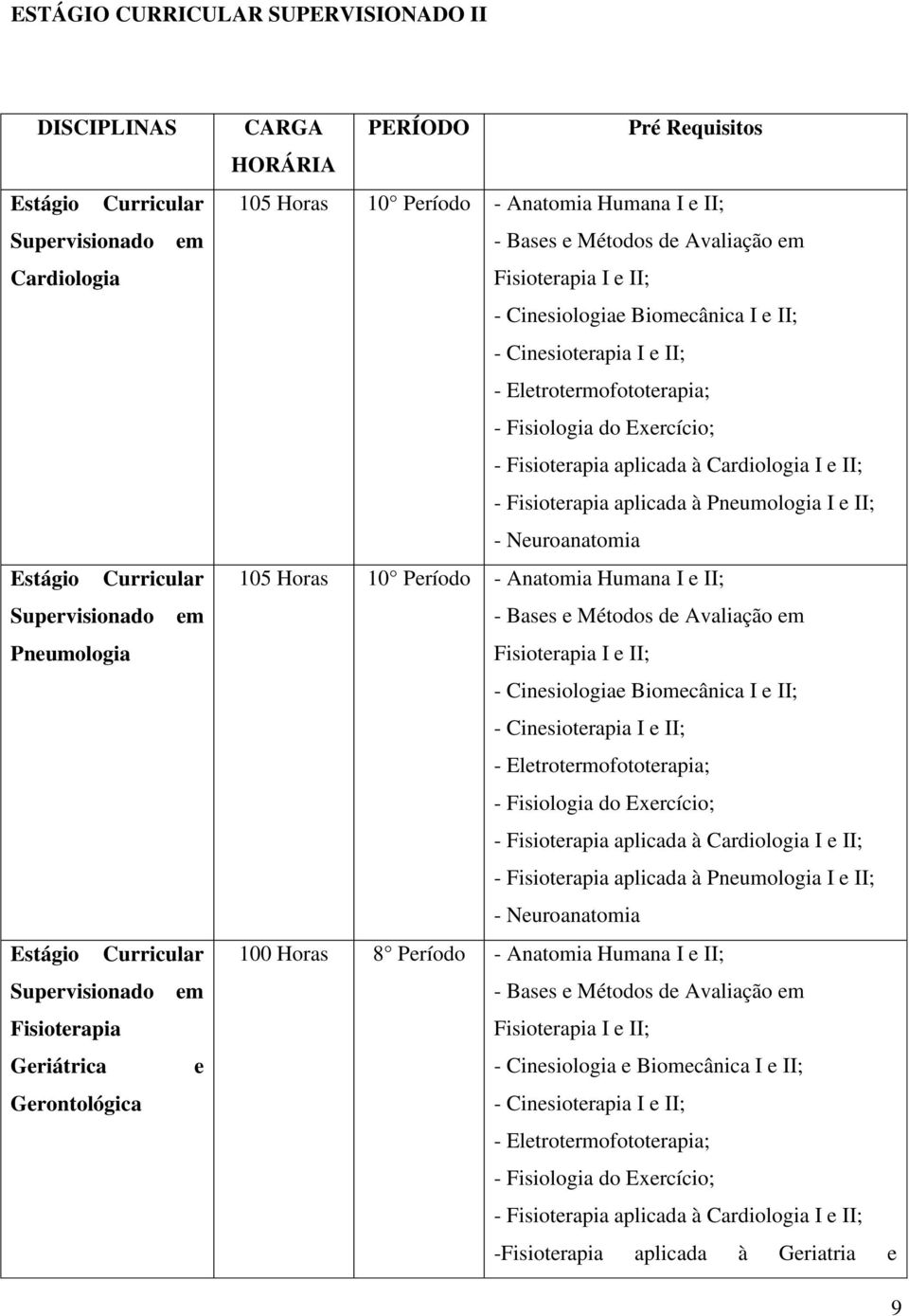 II; - Cinesioterapia I e II; - Eletrotermofototerapia; - Fisiologia do Exercício; - Fisioterapia aplicada à Cardiologia I e II; - Fisioterapia aplicada à Pneumologia I e II; - Neuroanatomia 105 Horas