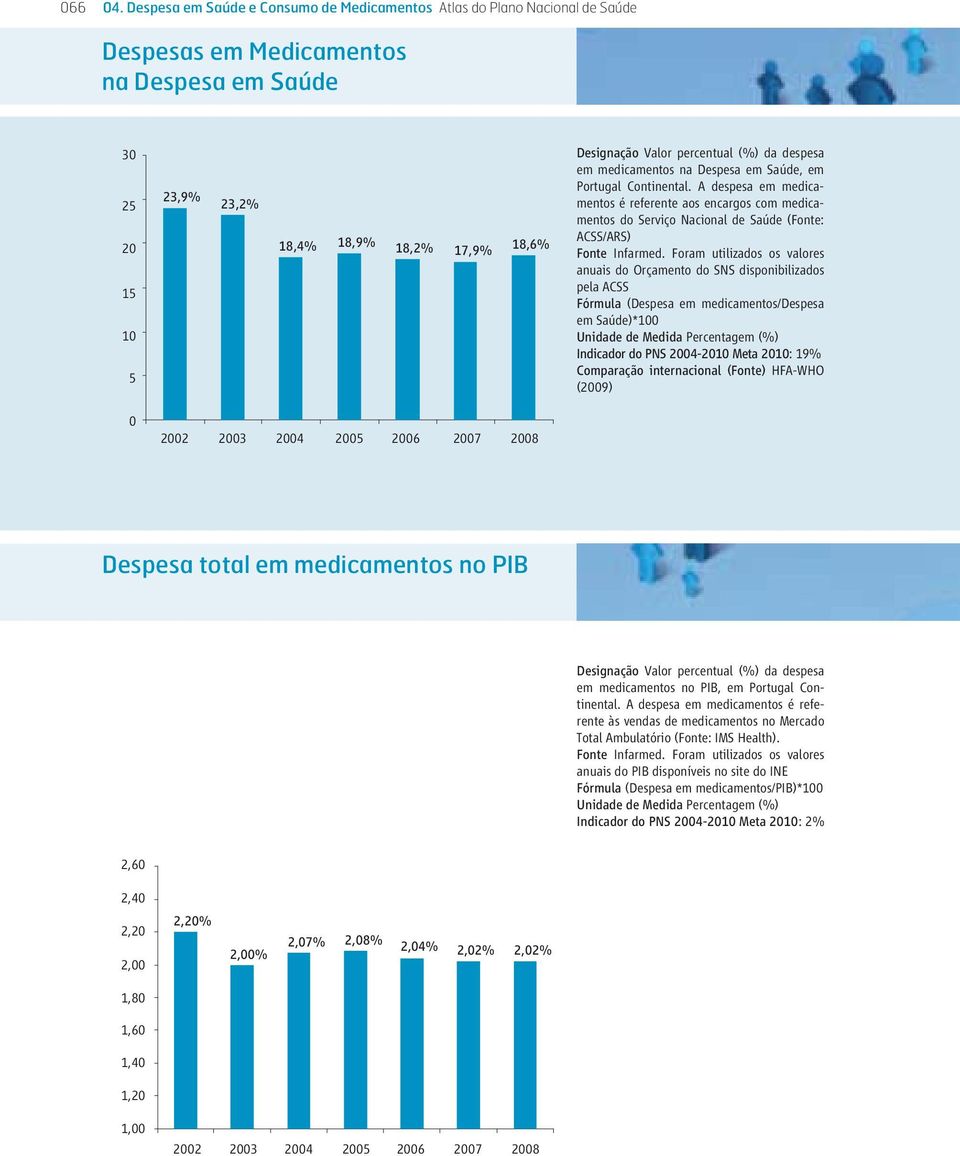 Medicamentos na Despesa em Saúde 30 25 20 15 10 5 23,9% 23,2% 18,4% 18,9% 18,2% 17,9% 18,6% 0