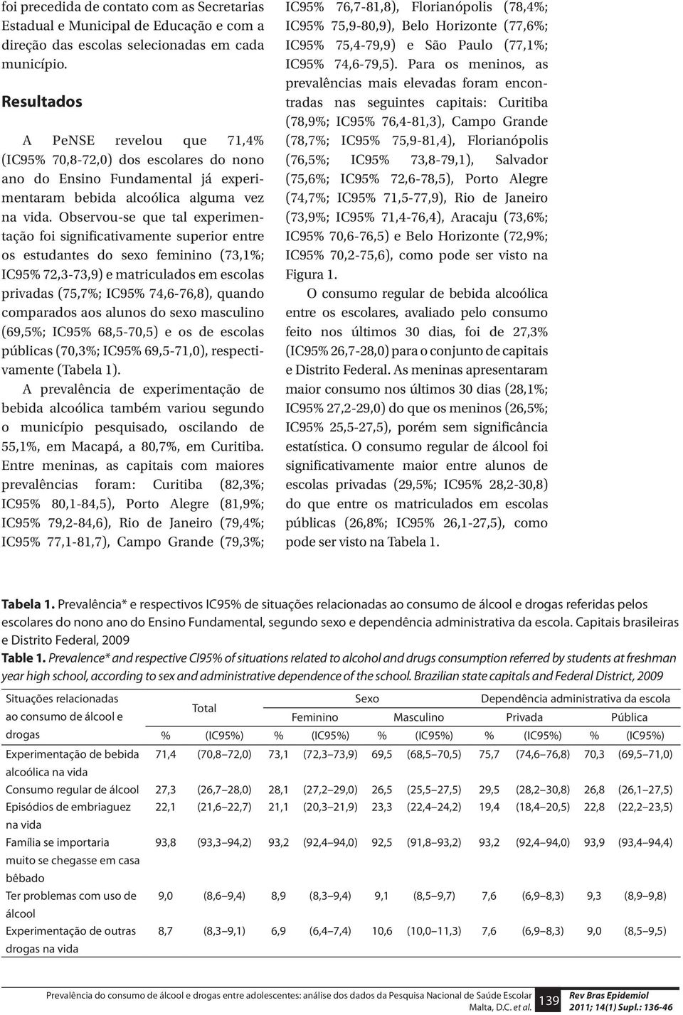 Observou-se que tal experimentação foi significativamente superior entre os estudantes do sexo feminino (73,1%; IC95% 72,3-73,9) e matriculados em escolas privadas (75,7%; IC95% 74,6-76,8), quando