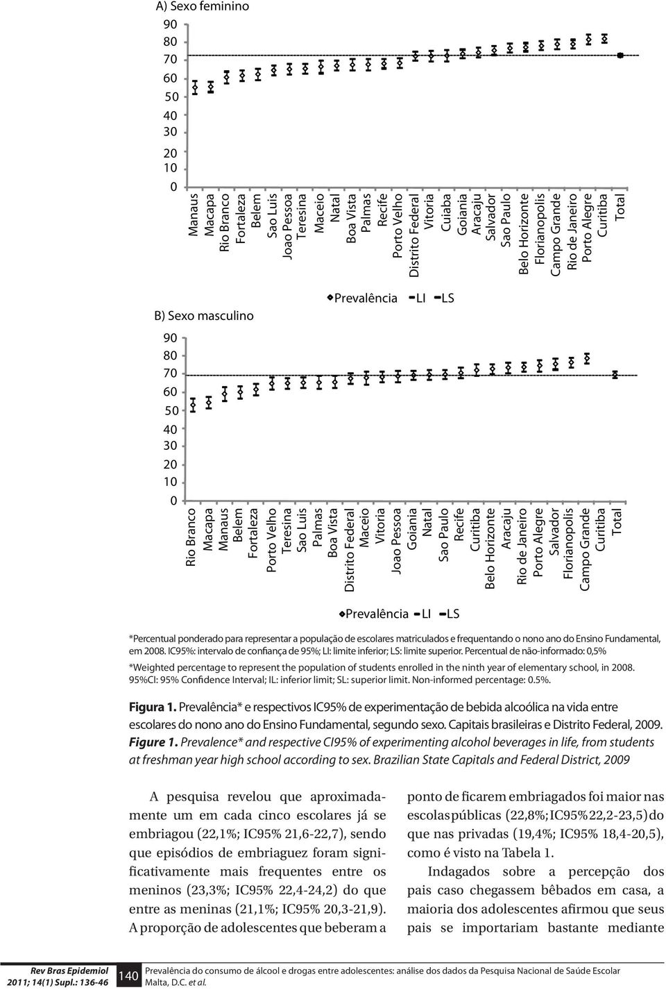 Prevalência* e respectivos IC95% de experimentação de bebida alcoólica na vida entre escolares do nono ano do Ensino Fundamental, segundo sexo. Capitais brasileiras e Distrito Federal, 9. Figure 1.