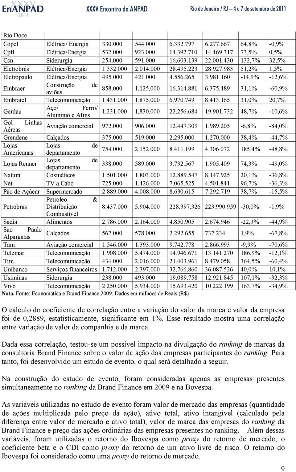 160 14,9% 12,6% Embraer Construção de 858.000 aviões 1.125.000 16.314.881 6.375.489 31,1% 60,9% Embratel Telecomunicação 1.431.000 1.875.000 6.970.749 8.413.165 31,0% 20,7% Gerdau Aço/ Ferro/ 1.231.