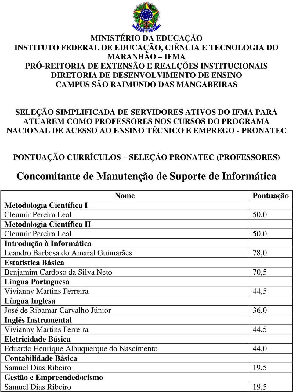 Língua Portuguesa Vivianny Martins Ferreira 44,5 Língua Inglesa José de Ribamar Carvalho Júnior 36,0 Inglês Instrumental