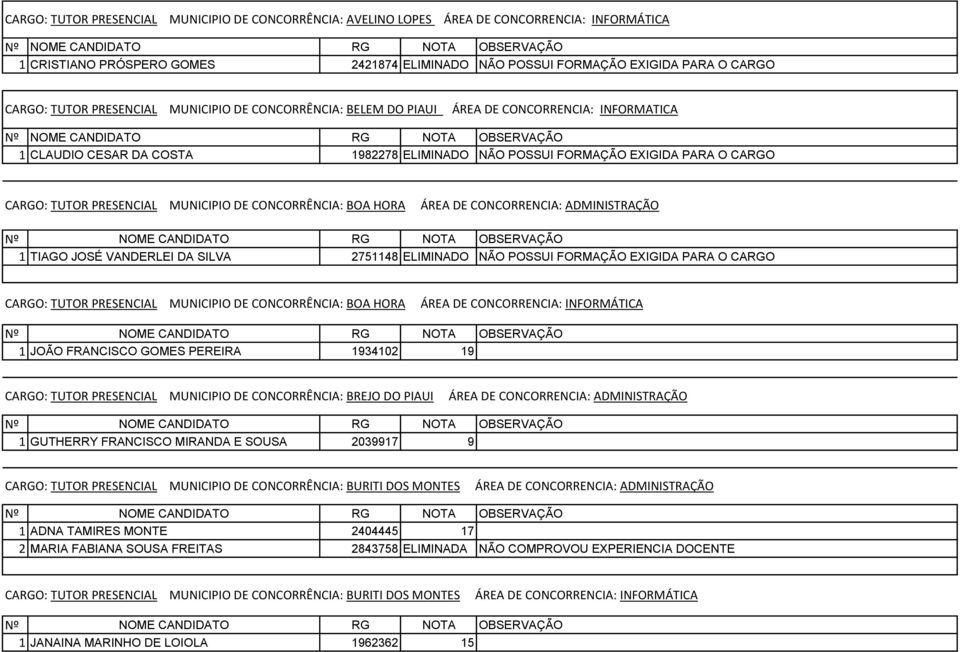 MUNICIPIO DE CONCORRÊNCIA: BOA HORA ÁREA DE CONCORRENCIA: ADMINISTRAÇÃO 1 TIAGO JOSÉ VANDERLEI DA SILVA 2751148 ELIMINADO NÃO POSSUI FORMAÇÃO EXIGIDA PARA O CARGO CARGO: TUTOR PRESENCIAL MUNICIPIO DE