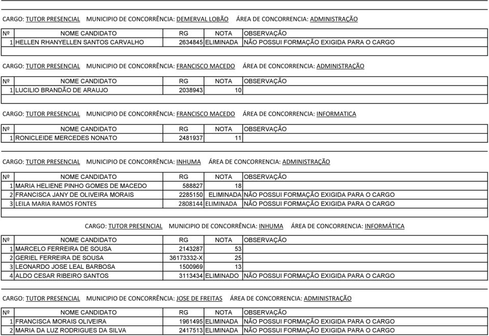 FRANCISCO MACEDO ÁREA DE CONCORRENCIA: INFORMATICA 1 RONICLEIDE MERCEDES NONATO 2481937 11 CARGO: TUTOR PRESENCIAL MUNICIPIO DE CONCORRÊNCIA: INHUMA ÁREA DE CONCORRENCIA: ADMINISTRAÇÃO 1 MARIA