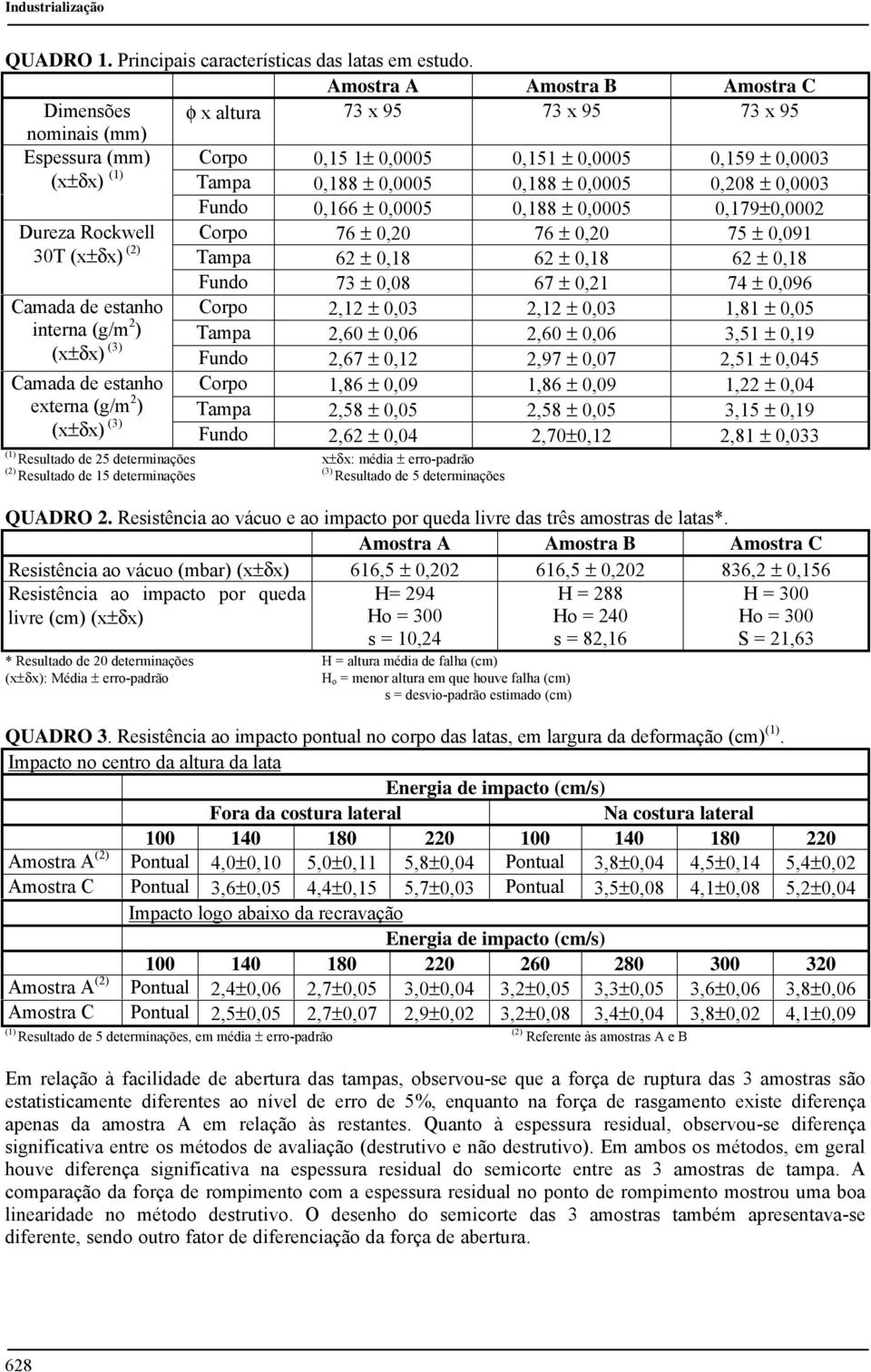 0,0005 0,188 ± 0,0005 0,179±0,0002 Dureza Rockwell Corpo 76 ± 0,20 76 ± 0,20 75 ± 0,091 30T (x±δx) (2) Tampa 62 ± 0,18 62 ± 0,18 62 ± 0,18 Fundo 73 ± 0,08 67 ± 0,21 74 ± 0,096 Camada de estanho Corpo