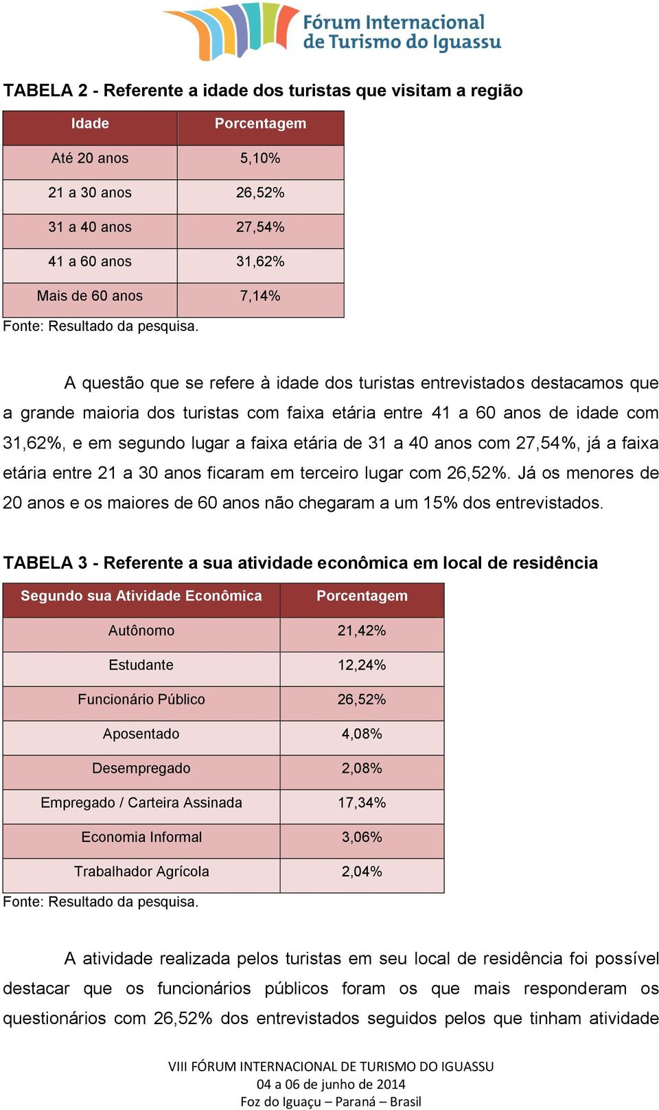 27,54%, já a faixa etária entre 21 a 30 anos ficaram em terceiro lugar com 26,52%. Já os menores de 20 anos e os maiores de 60 anos não chegaram a um 15% dos entrevistados.