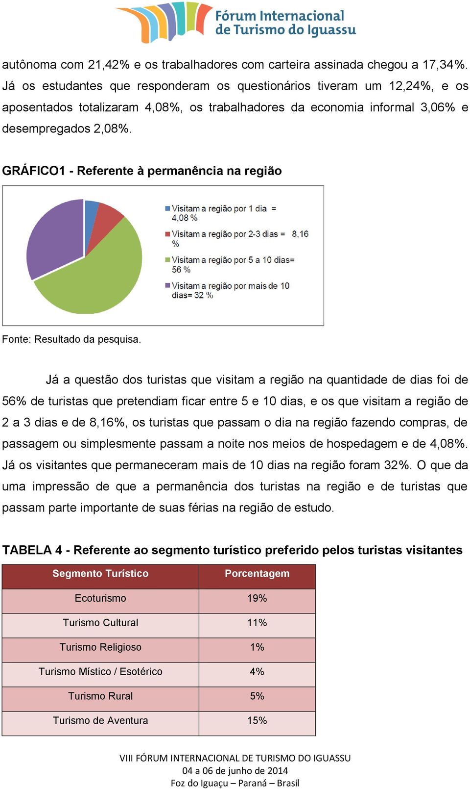 GRÁFICO1 - Referente à permanência na região Já a questão dos turistas que visitam a região na quantidade de dias foi de 56% de turistas que pretendiam ficar entre 5 e 10 dias, e os que visitam a