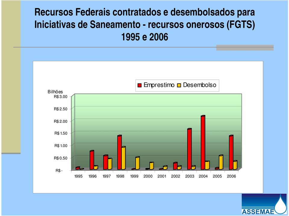 3.00 Emprestimo Desembolso R$ 2.50 R$ 2.00 R$ 1.50 R$ 1.00 R$ 0.