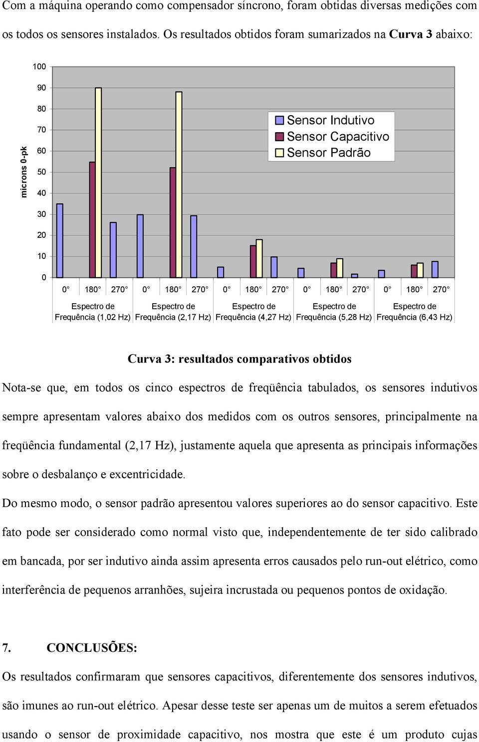 Frequência (2,17 Hz) Espectro de Frequência (4,27 Hz) Sensor Indutivo Sensor Capacitivo Sensor Padrão Espectro de Frequência (5,28 Hz) Espectro de Frequência (6,43 Hz) Curva 3: resultados