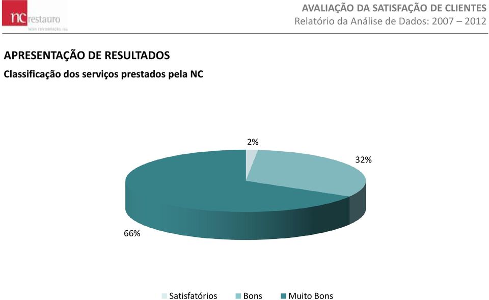 prestados pela NC 2% 32%