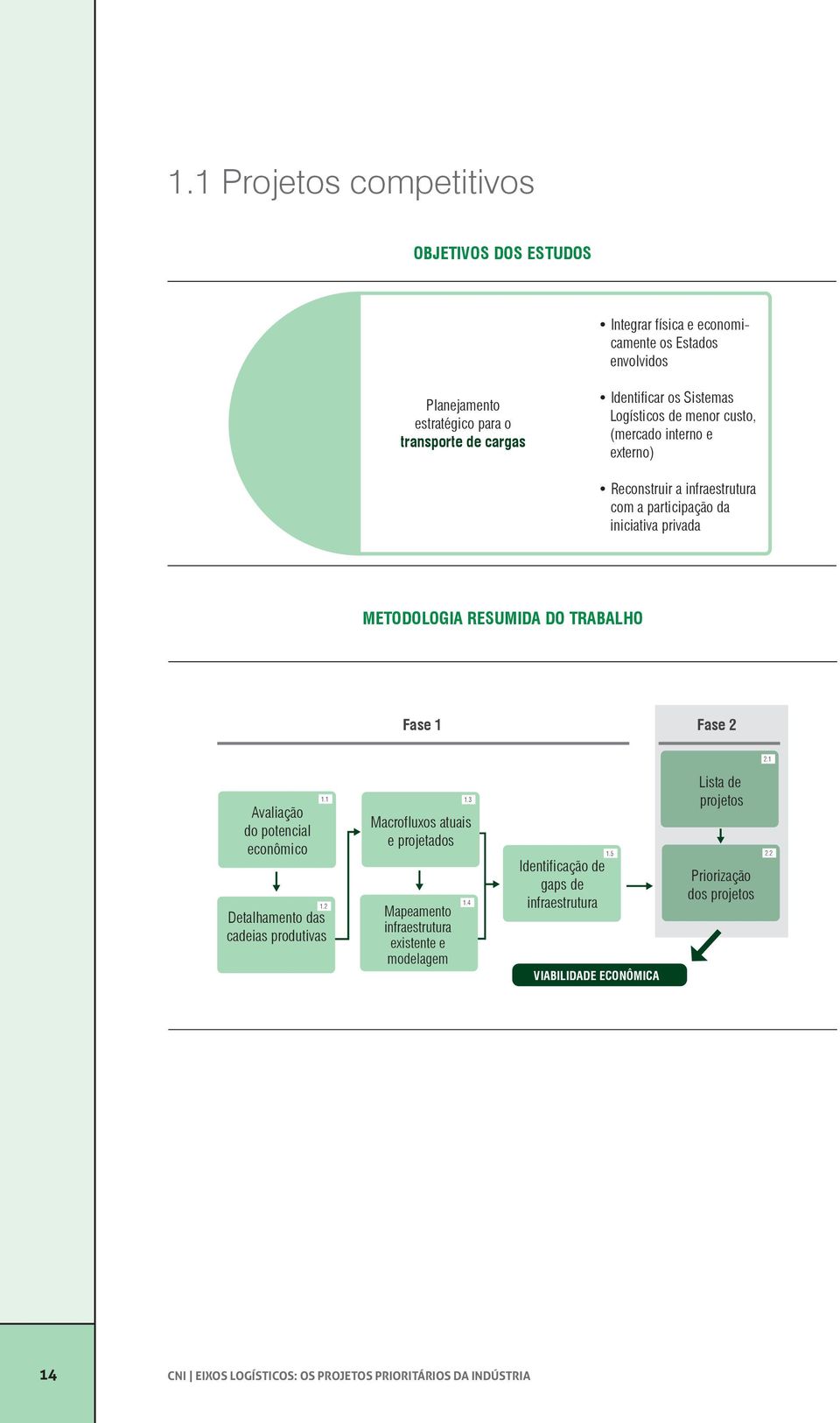 Fase 2 2.1 Avaliação do potencial econômico 1.1 1.2 Detalhamento das cadeias produtivas Macrofluxos atuais e projetados Mapeamento infraestrutura existente e modelagem 1.3 1.