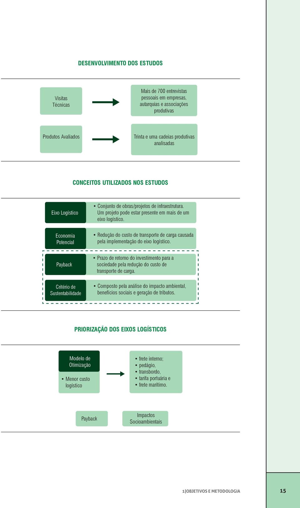 Economia Potencial Redução do custo de transporte de carga causada pela implementação do eixo logístico.