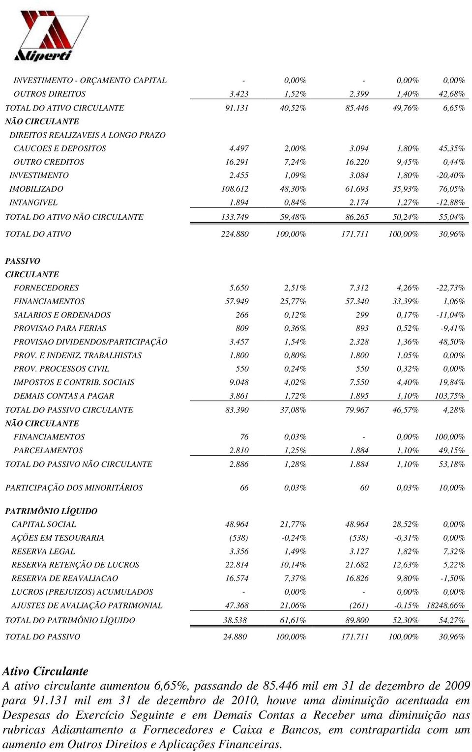 084 1,80% -20,40% IMOBILIZADO 108.612 48,30% 61.693 35,93% 76,05% INTANGIVEL 1.894 0,84% 2.174 1,27% -12,88% TOTAL DO ATIVO NÃO CIRCULANTE 133.749 59,48% 86.265 50,24% 55,04% TOTAL DO ATIVO 224.