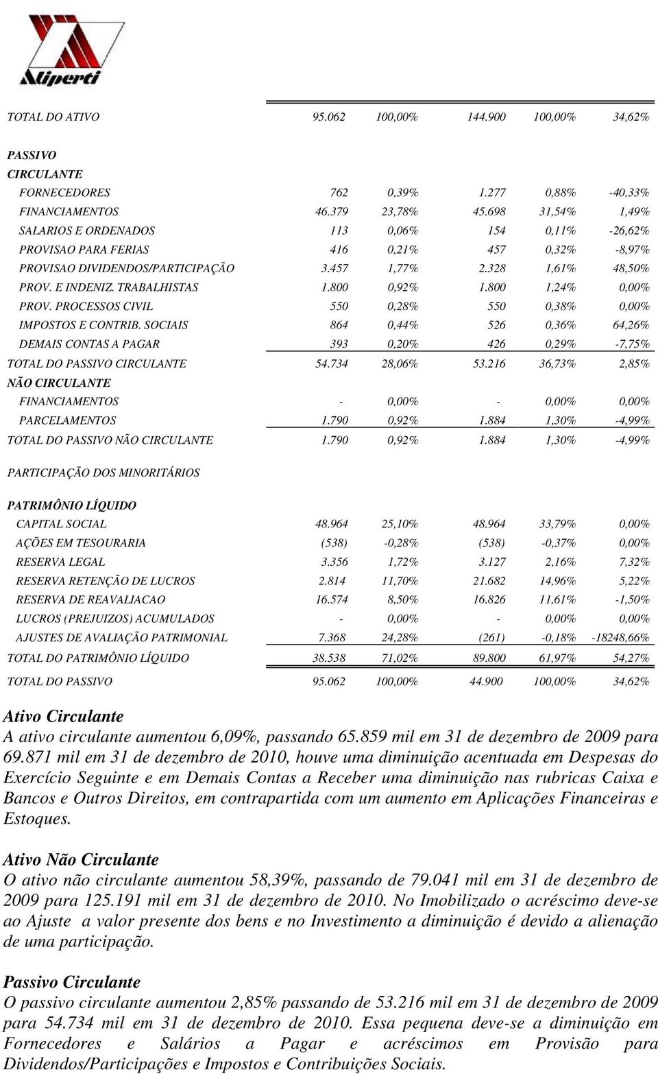 TRABALHISTAS 1.800 0,92% 1.800 1,24% 0,00% PROV. PROCESSOS CIVIL 550 0,28% 550 0,38% 0,00% IMPOSTOS E CONTRIB.