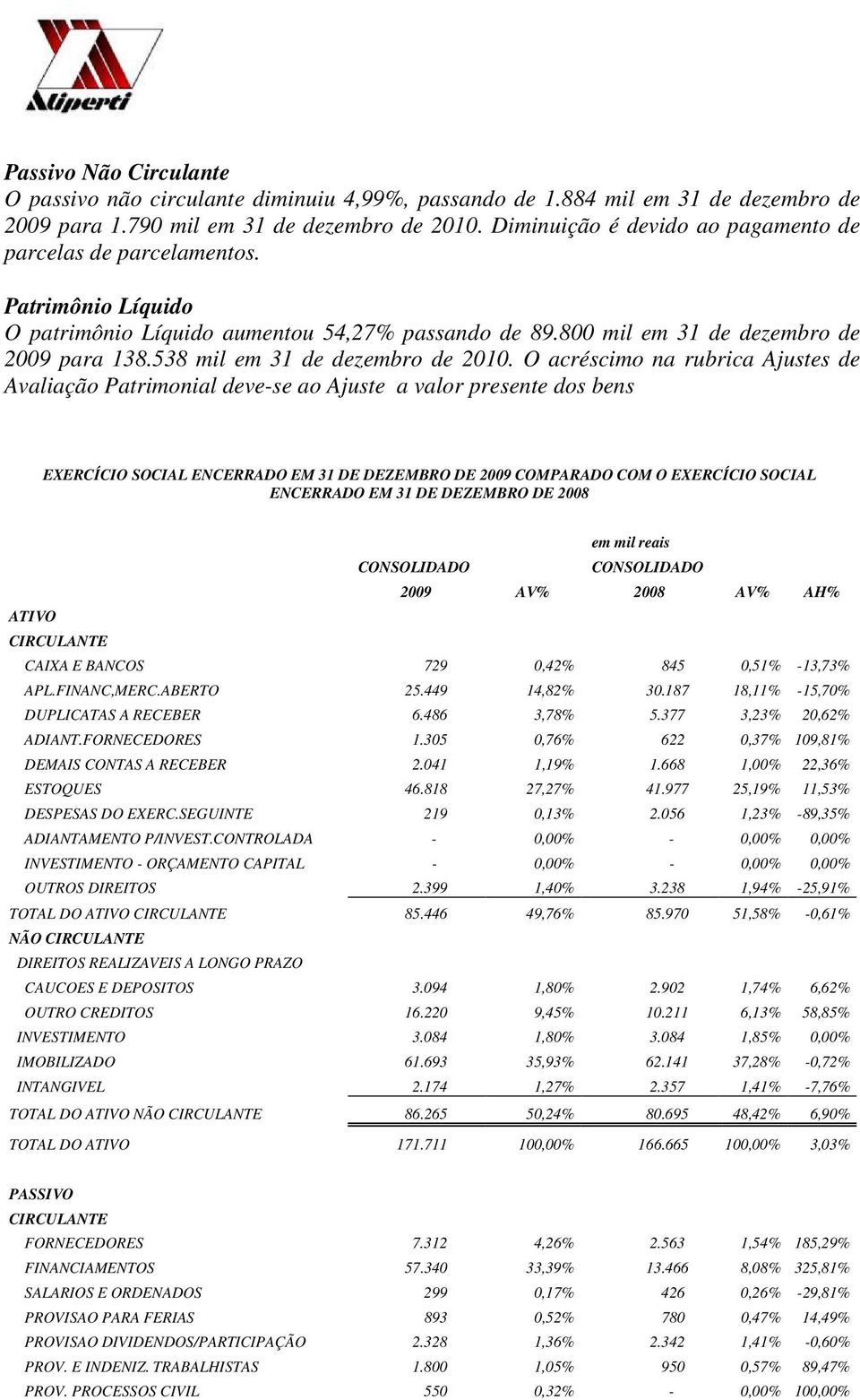 538 mil em 31 de dezembro de 2010.